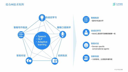 人工智能精準賦能，先聲智能以語音識別技術(shù)領(lǐng)跑K12在線教育賽道